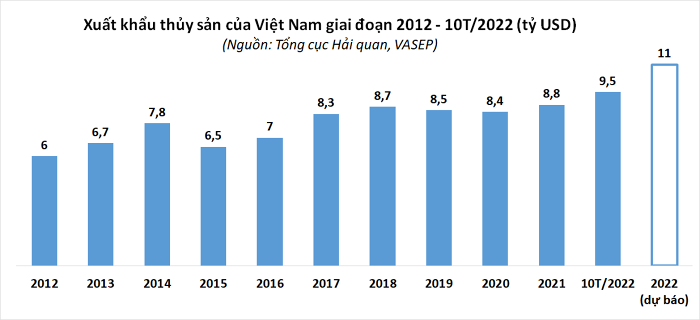 

Xuất khẩu thủy sản của Việt Nam giai đoạn năm 2012 - 10 tháng năm 2022
