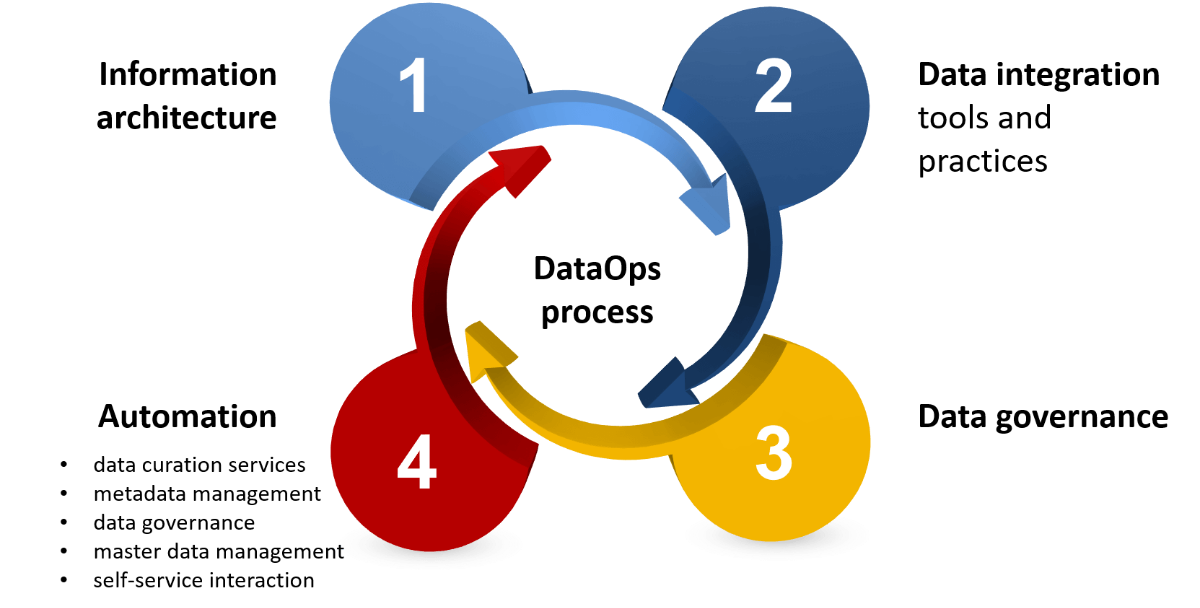 
DataOps được lấy cảm hứng từ những nguyên tắc của Agile, DevOps và Lean Manufacturing
