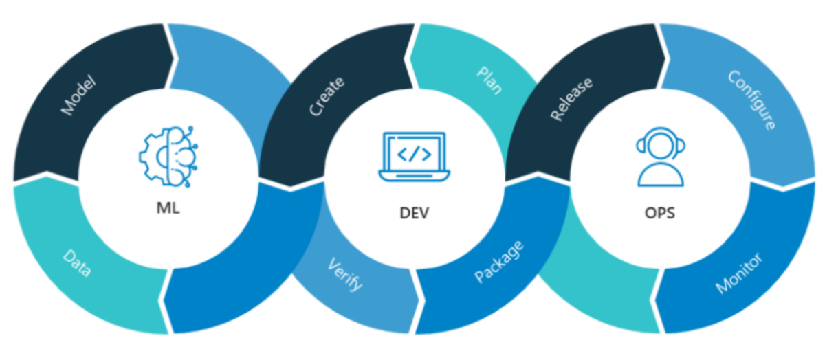 
DataOps tập hợp về nhân lực, các quy trình và những công nghệ để cho phép quản lý dữ liệu
