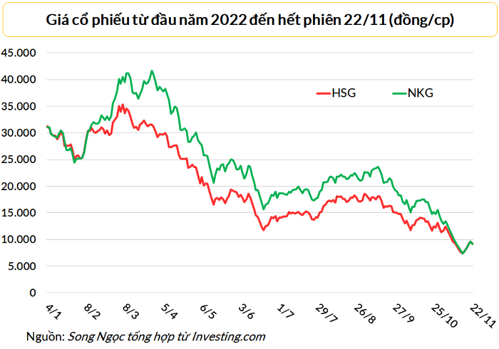 
Giá cổ phiếu HSG và NKG đều đi xuống trong năm 2022
