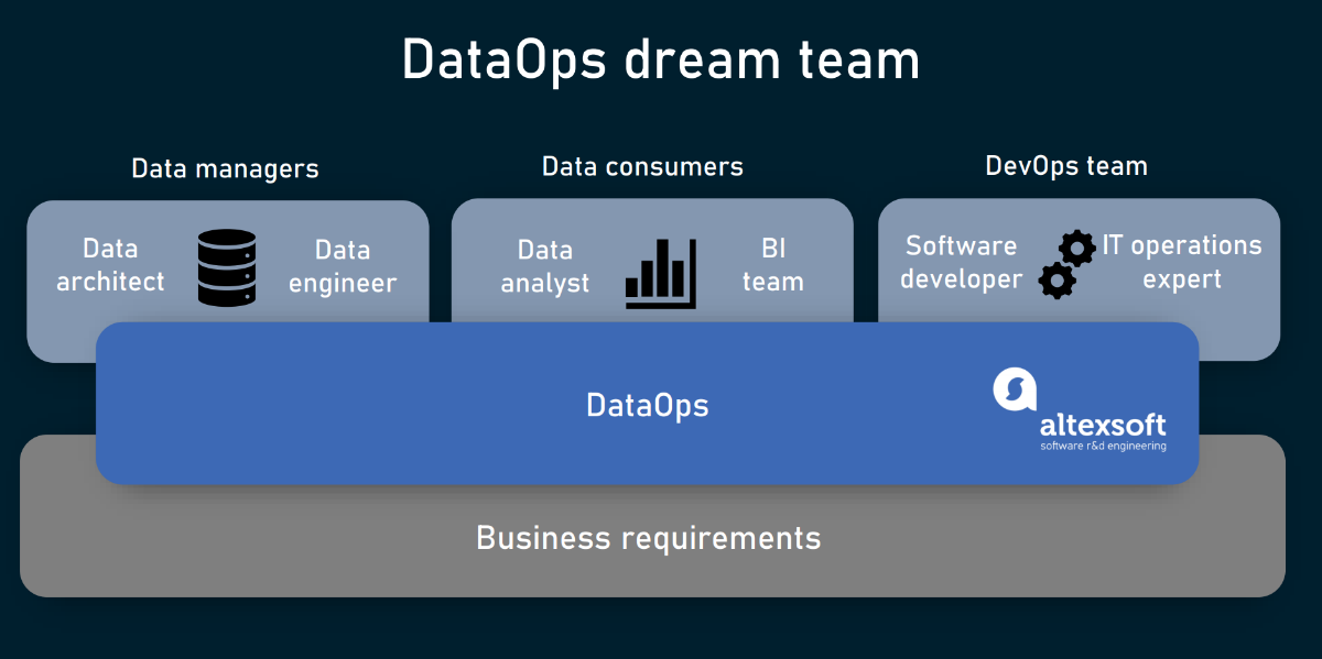 
DataOps ra đời do khối lượng dữ liệu ngày càng lớn
