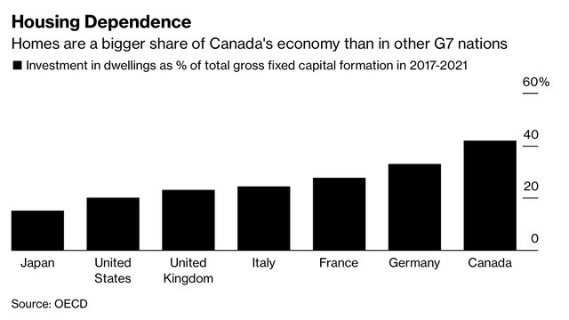 
Hoạt động đầu tư bất động sản/tổng giá trị tích lũy tài sản cố định gộp (GFCF) ở Canada cao nhất trong các nước G7

