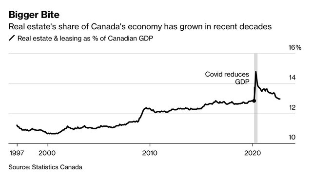 
Tỷ trọng của thị trường bất động sản trong GDP của Canada
