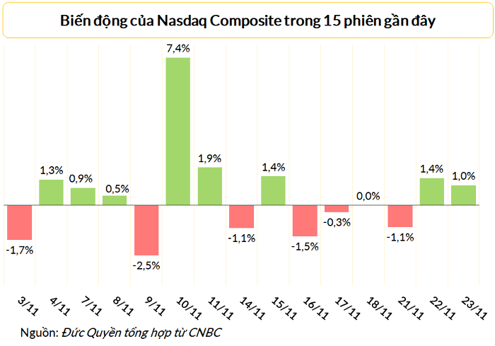 
S&amp;P 500 và Nasdaq hiện kém đầu năm lần lượt 15,5% và 27,9%

