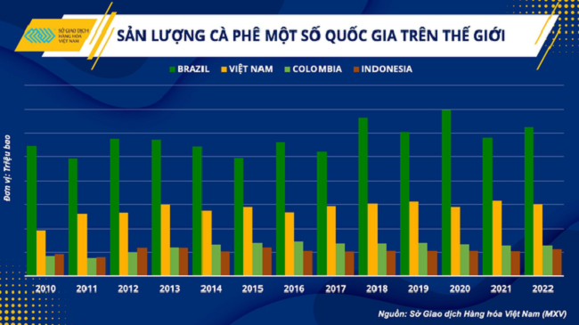 Giá cà phê 2023 sẽ biến động ra sao? - ảnh 2