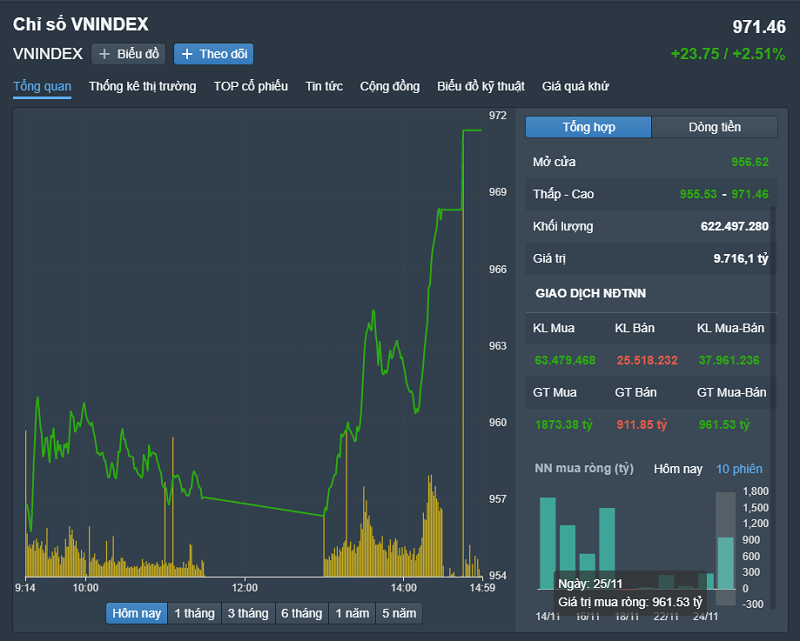 
Diễn biến VN-Index phiên hôm nay 25/11. Nguồn Fireant
