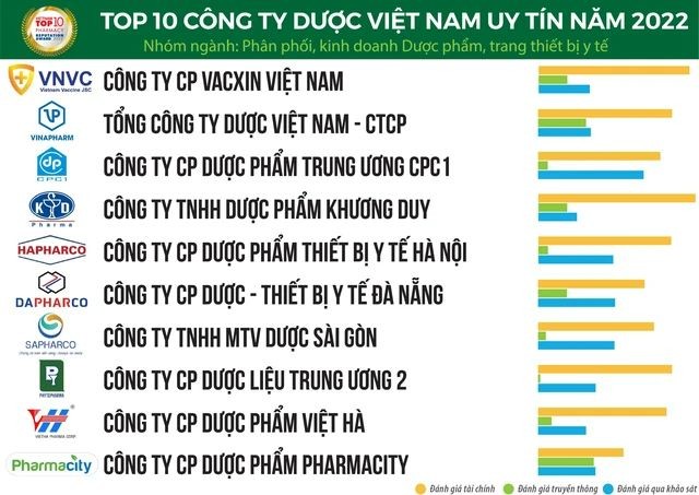
VNVC đứng vị trí số 1 bảng xếp hạng Top 10 Công ty phân phối, kinh doanh dược phẩm; trang thiết bị, vật tư y tế
