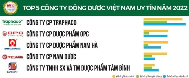
Traphaco dẫn đầu bảng xếp hạng Top 5 Công ty Đông dược Việt Nam uy tín
