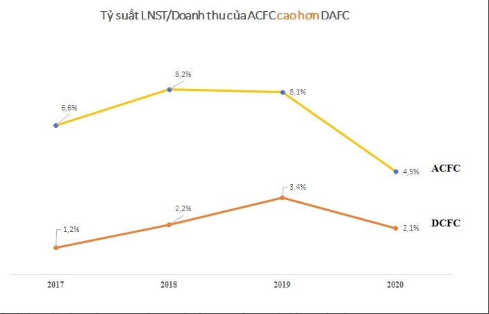 
Tỷ suất lợi nhuận của ACFC vào năm 2018 là khoảng 8,2%; đến năm 2019 lùi nhẹ xuống còn 8,1%; đến năm 2020, tỷ suất lợi nhuận công ty của Louis Nguyễn đã tụt xuống mức 4,5% nhưng vẫn cao hơn khi so sánh với DAFC
