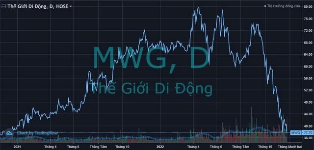 
Thị giá MWG đã “bốc hơi” gần 50% tương ứng vốn hóa thị trường bị thổi bay gần 53.000 tỷ đồng
