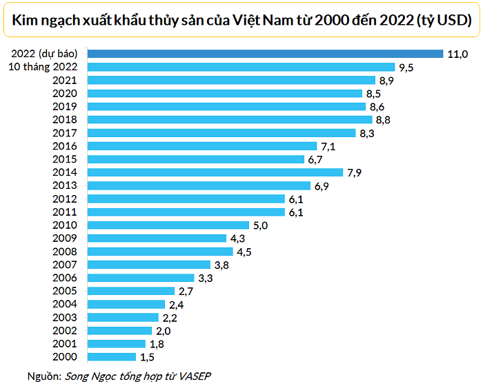 
Đến hết năm 2022, kim ngạch của toàn ngành lần đầu tiên sẽ đạt được 11 tỷ USD.&nbsp;Ảnh: Vietnambiz
