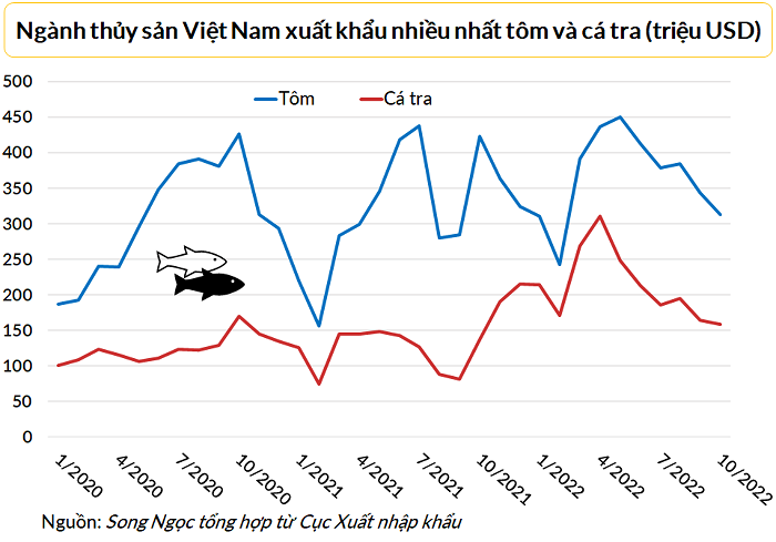 
Trong nửa đầu năm nay đã có khoảng 1.500 doanh nghiệp tham gia xuất khẩu thủy sản, điều đáng nói cả 3 ngành hàng đều ghi nhận mức tăng trưởng cao. Ảnh: Vietnambiz
