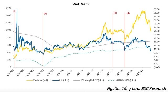 Dấu hiệu quan trọng xác định đáy của VN-Index - ảnh 2