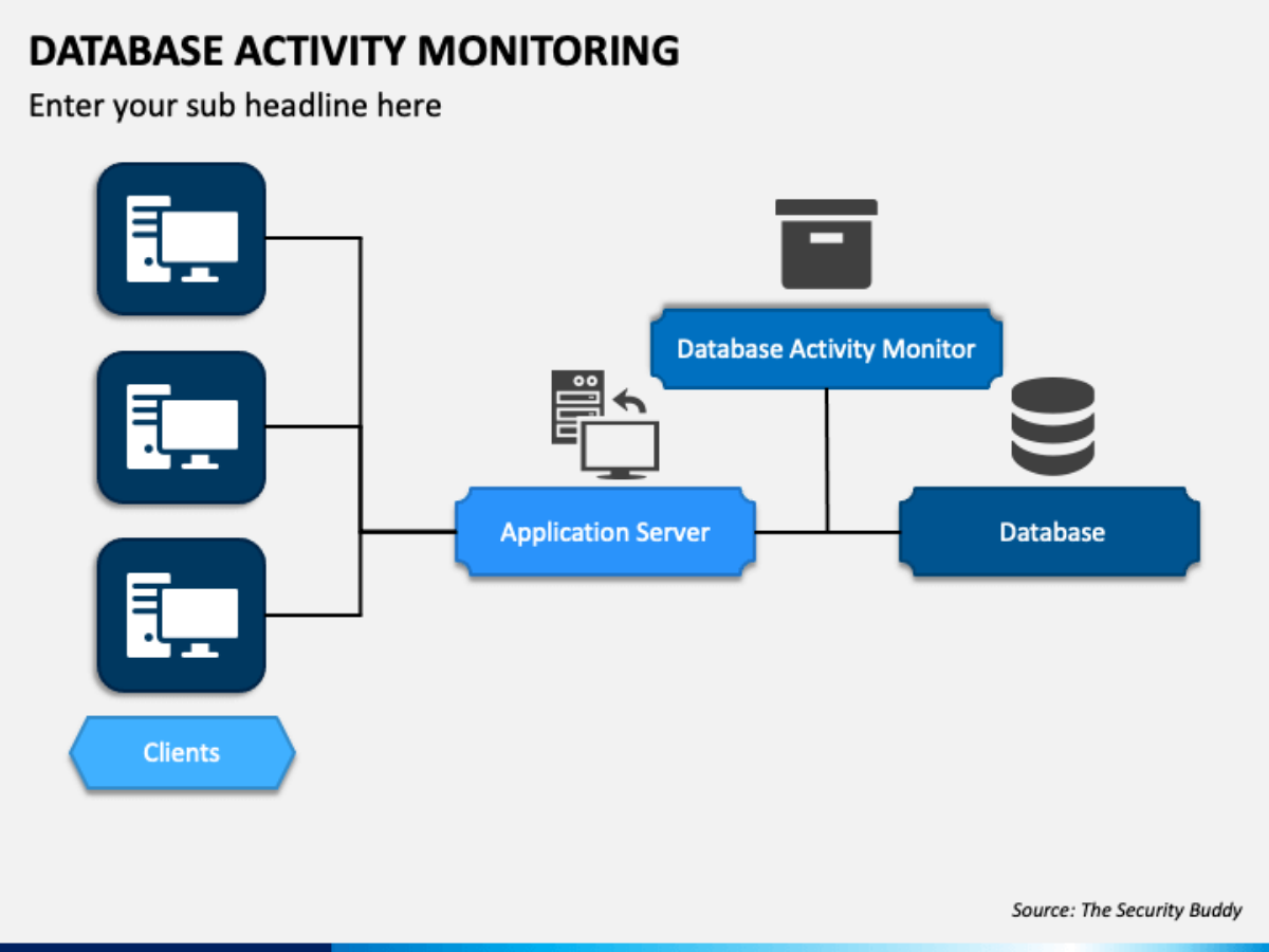 
Database activity monitoring (DAM) nghĩa là giải pháp giám sát hoạt động cơ sở dữ liệu
