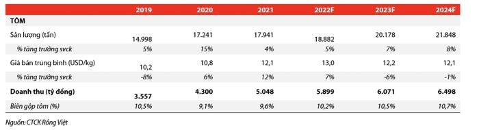 
VDSC dự báo, doanh thu của Sao Ta năm 2023 sẽ đạt 6.429 tỷ đồng, so với năm 2022 tăng nhẹ 2% trong khi lợi nhuận ròng tăng 10% và có thể đạt 356 tỷ đồng
