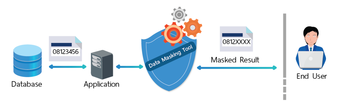 
Có nhiều kỹ thuật để tạo data masking
