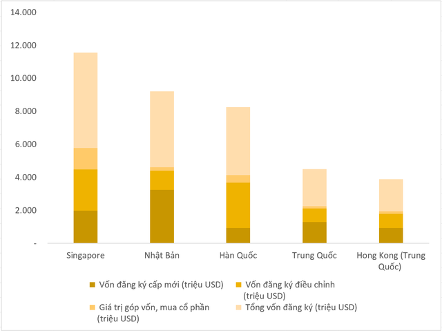 
Năm quốc gia, vùng lãnh thổ đầu tư vào Việt Nam nhiều nhất trong 11 tháng đầu năm 2022. Nguồn: Bộ Kế hoạch và Đầu tư.
