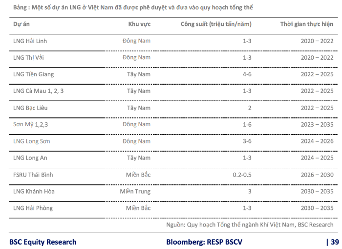 
Nguồn ảnh: Quy hoạch tổng thể ngành dầu khí Việt Nam, BSC Research
