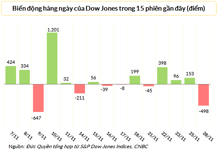 
Dow Jones giảm gần 500 điểm sau ba phiên tăng liên tiếp
