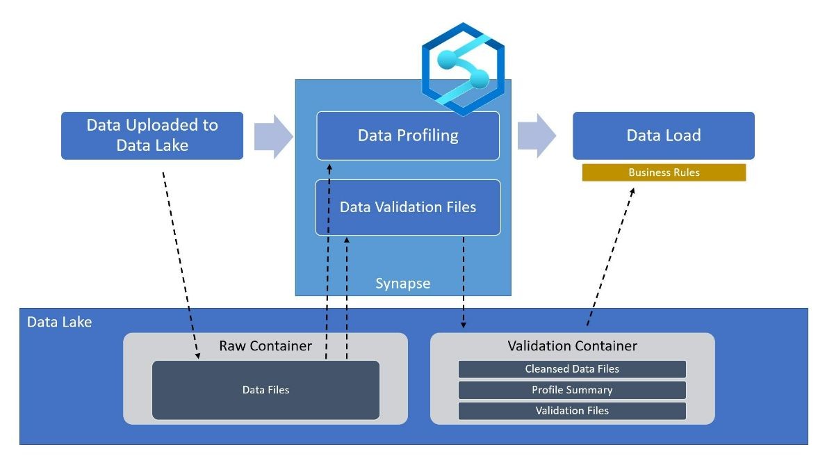 
Có nhiều loại Data Validation xác thực dữ liệu khác nhau đang được ứng dụng hiện nay
