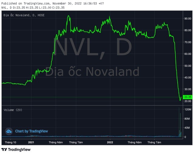 
Thị giá cổ phiếu NVL ngày 30/11/2022
