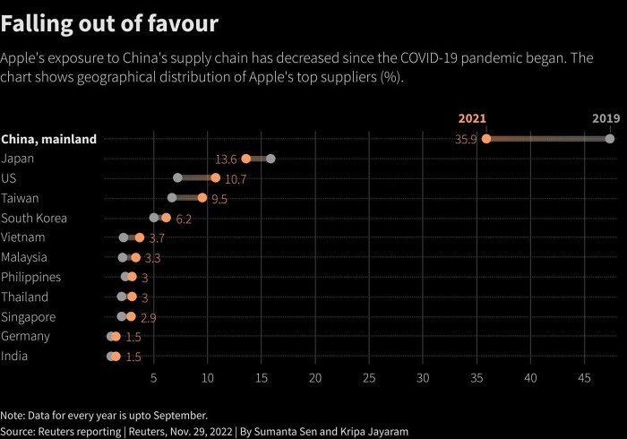 
Một phân tích của Reuters về dữ liệu chuỗi cung ứng của Apple cũng cho thấy, sự nổi bật của thị trường Trung Quốc đối với hoạt động sản xuất của công ty này đang ngày càng giảm
