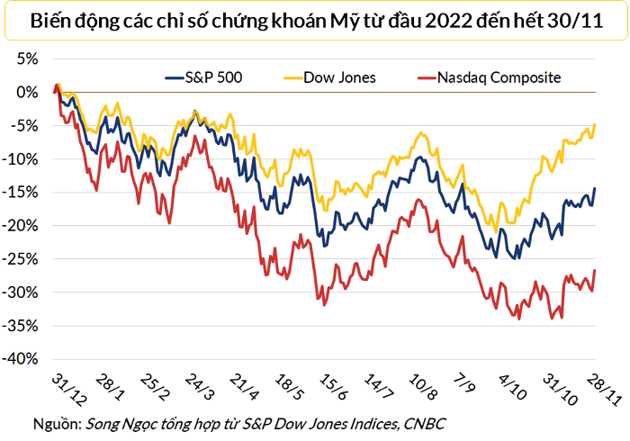 
Dow Jones chỉ còn kém mức đầu năm 2022 khoảng 4,8%, S&amp;P 500 còn kém 14,4% và Nasdaq Composite là 26,7%

