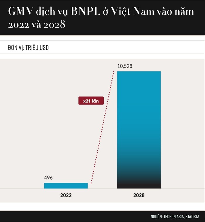 
BNPL được kỳ vọng sẽ có thể phát triển mạnh ở Việt Nam trong thời gian ngắn hạn. Nguồn ảnh: Tech in Asia, Statista
