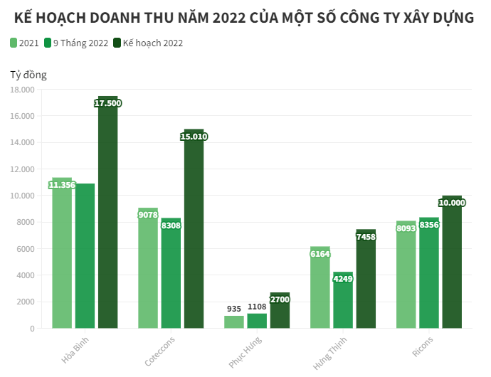 
Hai doanh nghiệp lớn nhất trong ngành xây dựng là Xây dựng Hòa Bình cùng với Coteccons cùng đặt mục tiêu doanh thu hơn 10.000 tỷ đồng. Ảnh: Dân Trí
