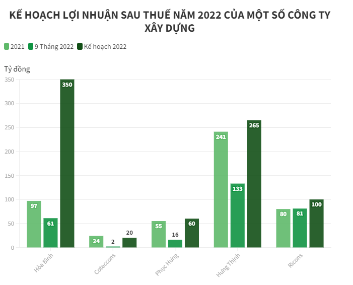 
Công ty cổ phần Đầu tư Xây dựng Ricons dù không niêm yết cổ phiếu trên sàn nhưng vẫn đặt mục tiêu lợi nhuận trong năm nay là 100 tỷ đồng, tăng 25%. Ảnh: Dân Trí
