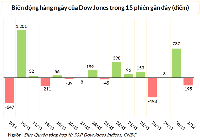 
Dow Jones có lúc giảm 460 điểm trong phiên đầu tháng 12, đóng cửa mất 195 điểm
