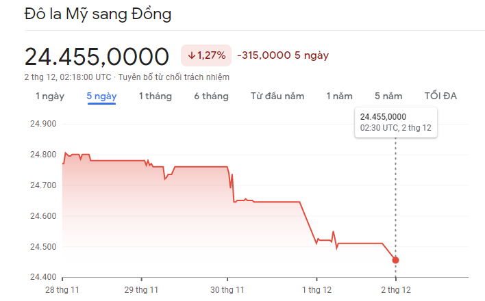 
Diễn biến tỷ giá USD/VND
