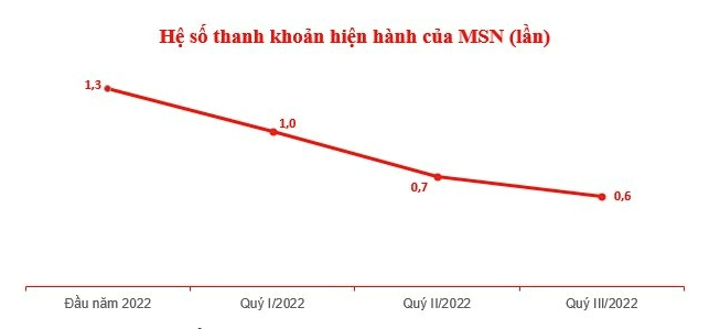
Hệ số thanh khoản khoản hiện hành của MSN đã giảm liên tục, từ 1,3 lần thời điểm đầu năm đến cuối quý 3 xuống chỉ còn 0,6 lần. Nguồn: BCTC của Masan
