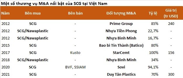 
Một số thương vụ M&amp;A nổi bật của SCG ở Việt Nam
