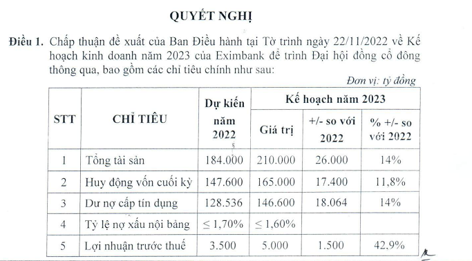 
HĐQT Eximbank đã chấp thuận đề xuất của ban điều hành ngân hàng đối với kế hoạch kinh doanh năm 2023 với lợi nhuận trước thuế ước đạt 5.000 tỷ đồng, so với con số dự kiến sẽ đạt được trong năm 2022 là 3.500 tỷ đồng đã tăng 42,9%
