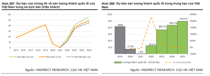 
Trong quý 3 năm nay, sản lượng khách quốc tế đã tăng 35 lần so với cùng kỳ; đồng thời phục hồi bằng 50% so với thời điểm trước dịch
