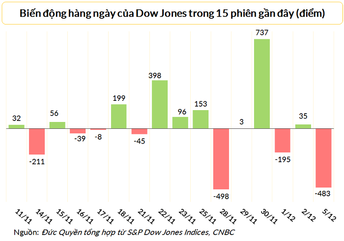 
Dow Jones mất 483 điểm và kết phiên 5/12 ở dưới mốc 34.000 điểm
