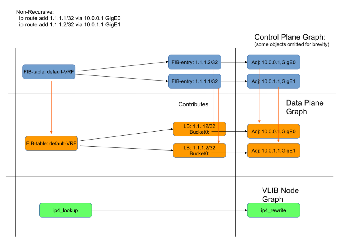 
Data plane (DP) hay mặt phẳng dữ liệu xử lý lưu lượng truy cập đến
