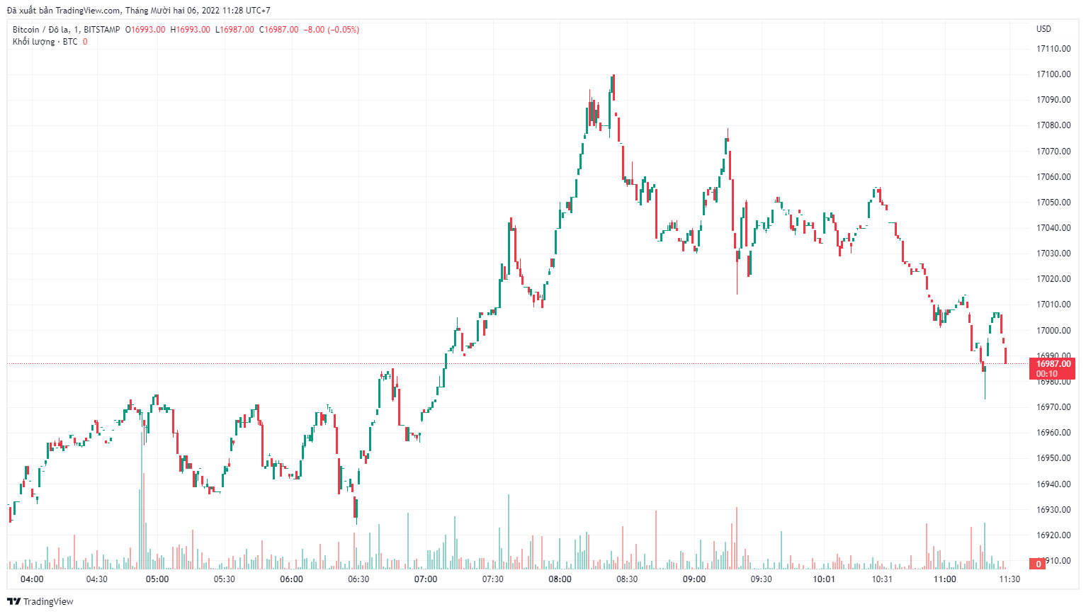 
Diễn biến giá Bitcoin hôm nay 6/12. Nguồn TradingView
