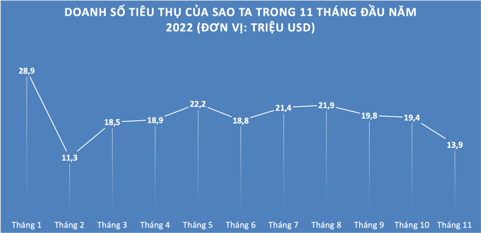 
Doanh số tiêu thụ của Sao Ta trong thời gian 11 tháng đầu năm 2022
