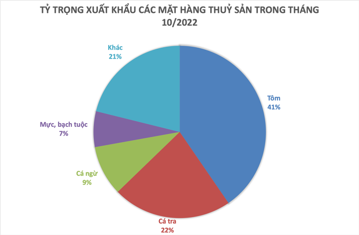 
Tỷ trọng xuất khẩu các mặt hàng thủy sản trong tháng 10/2022
