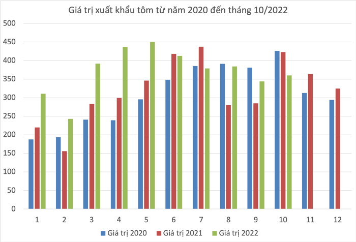 
Giá trị xuất khẩu tôm từ năm 2020 đến tháng 10/2022
