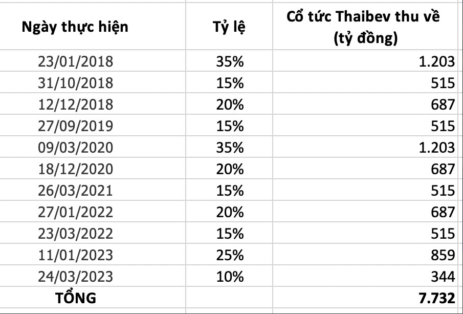 
Nếu như thống kê từ thời điểm công ty này bắt đầu thâu tóm cổ phần của Sabeco cho đến thời điểm hiện tại, ThaiBev đã thu về tổng cộng hơn 7.731 tỷ đồng tiền cổ tức
