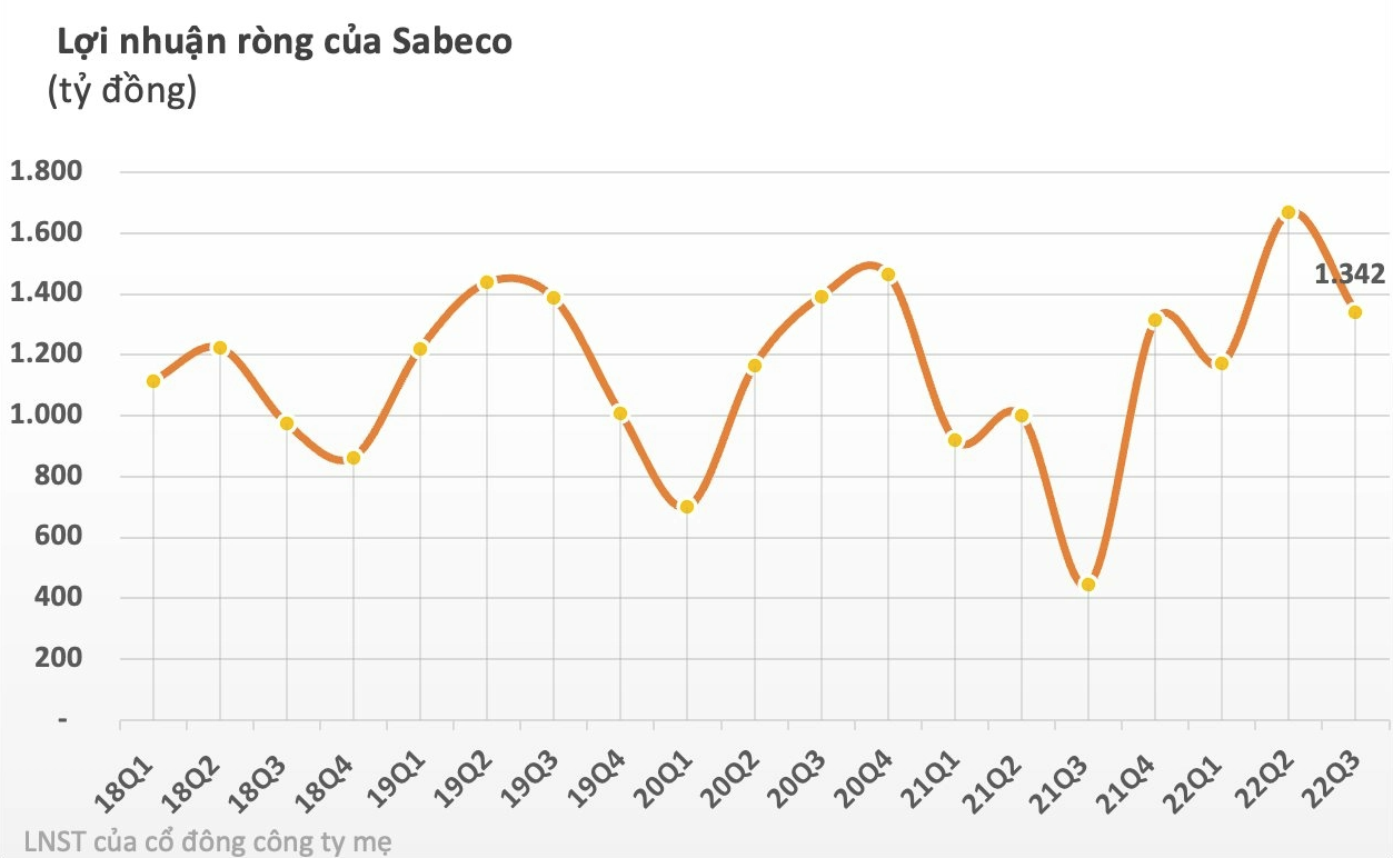 
Sau khi lũy kế 9 tháng đầu năm, doanh thu thuần của SAB là 24,95 nghìn tỷ đồng, tăng 44% so với cùng kỳ năm trước trong khi lợi nhuận ròng là 4,4 nghìn tỷ đồng, tăng 75%
