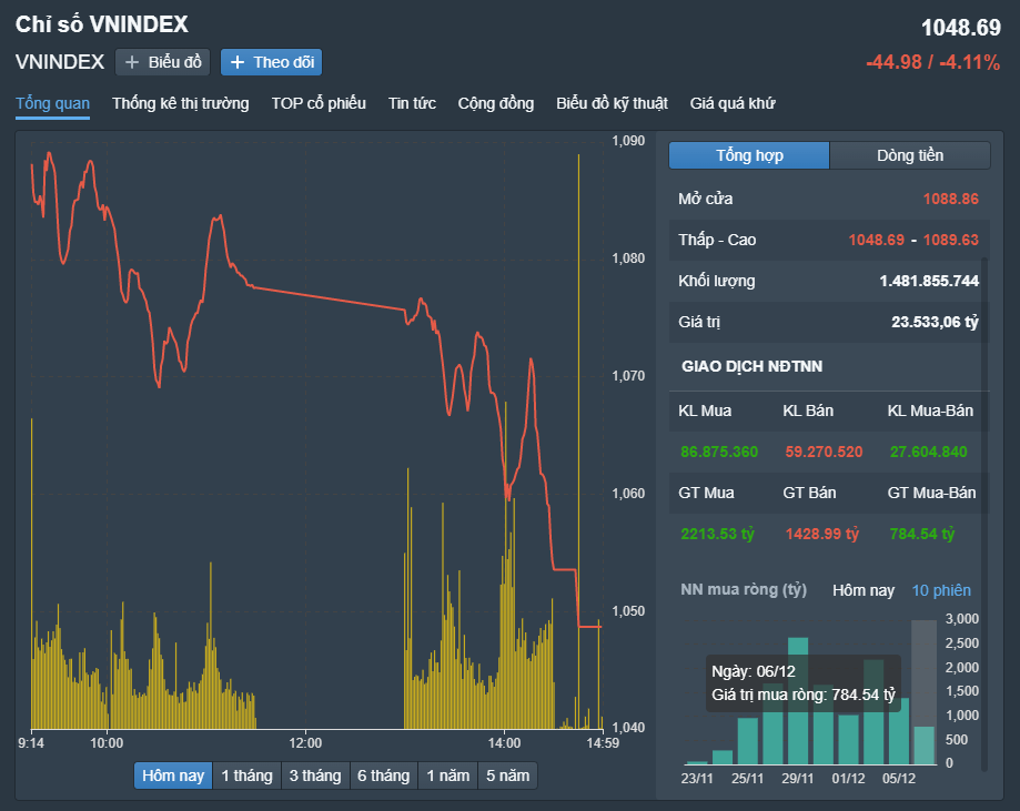 
VN-Index chịu áp lực bán mạnh và rơi về mức thấp nhất trong ngày. Nguồn FireAnt
