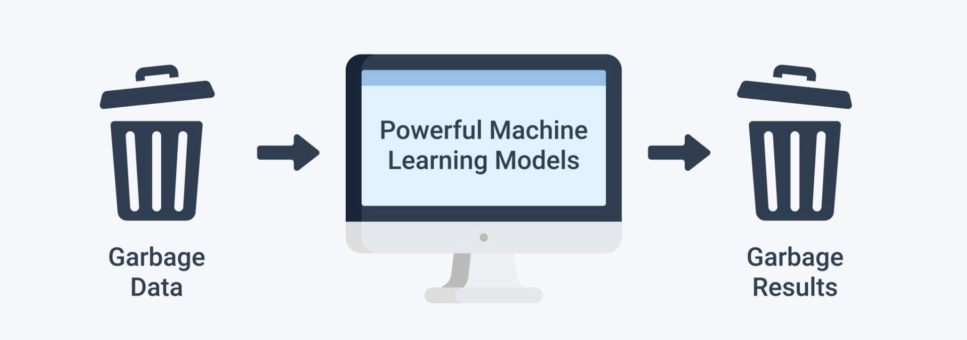 
"Garbage in, garbage out”
