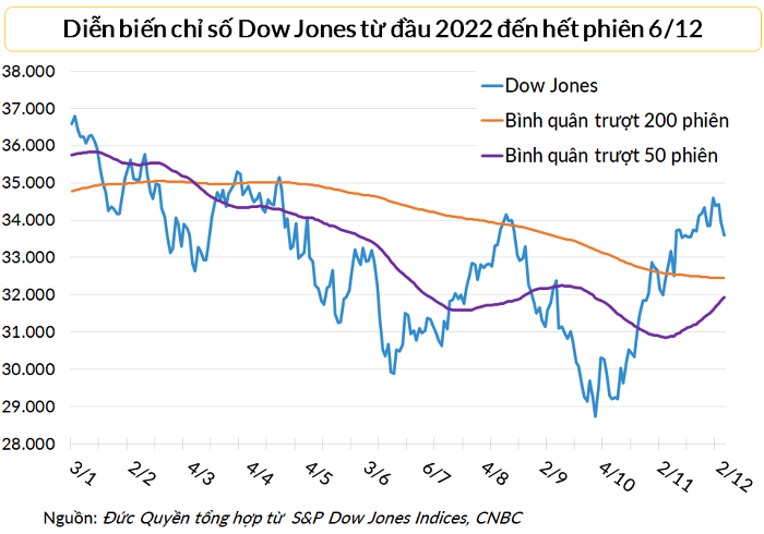 
Dow Jones giảm hai phiên liên tiếp 5 - 6/12, mất tổng cộng 834,5 điểm
