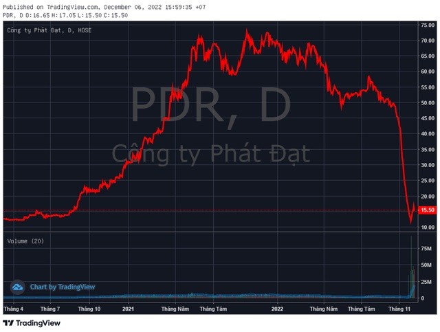 
PDR (Phát Đạt) cũng giảm hết biên độ trong phiên 6/12 xuống 15.500 đồng/cp
