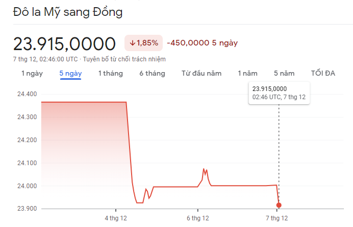 
Diễn biến tỷ giá USD/VND 7/12
