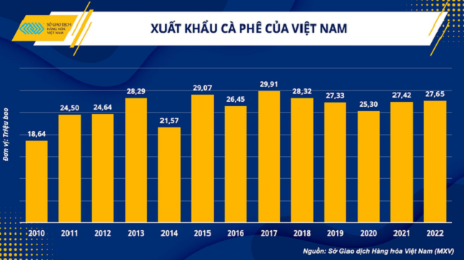 Cơ hội nào cho ngành cà phê Việt Nam bứt phá khi suy thoái kinh tế đang là trở ngại lớn? - ảnh 3